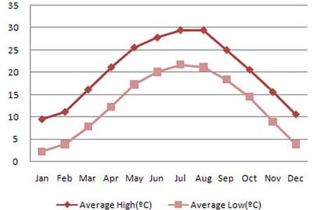 Chengdu Average Temperature in A Year