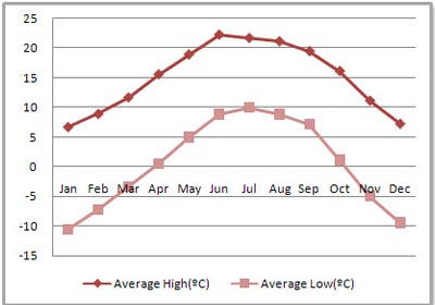 Lhasa Average Monthly Temperatures
