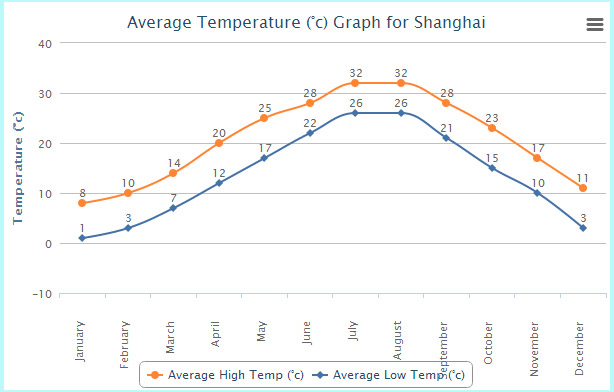 Shanghai Temperature Change of A Year